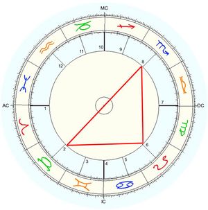 What is a T-Square Astrology