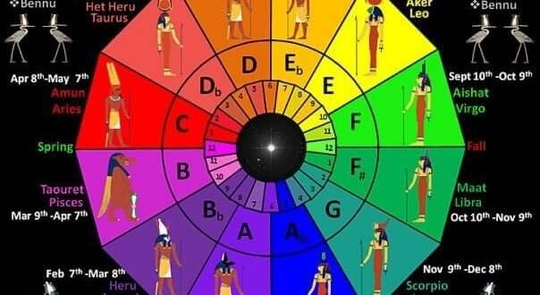 How do I find my Egyptian zodiac sign