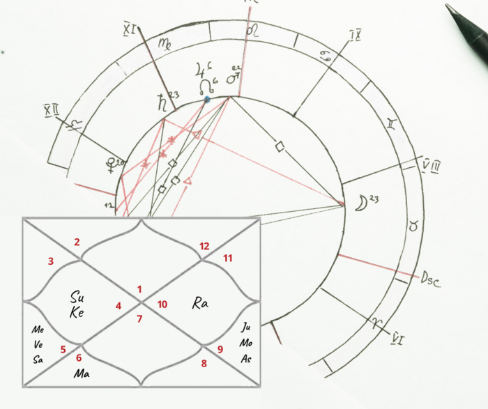 What is the difference between Vedic astrology and Western astrology