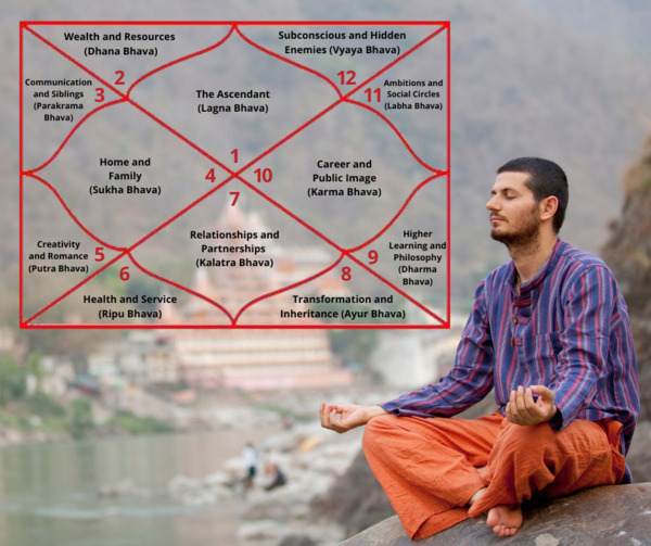 Houses In Vedic Astrology